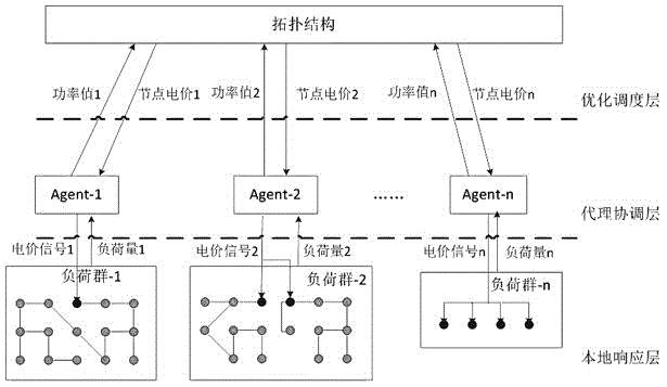 A multi-agent control method for power system load based on matlab and netlogo