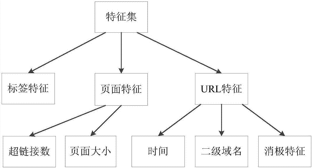 Automatic webpage type identification method based on Web structure characteristic mining