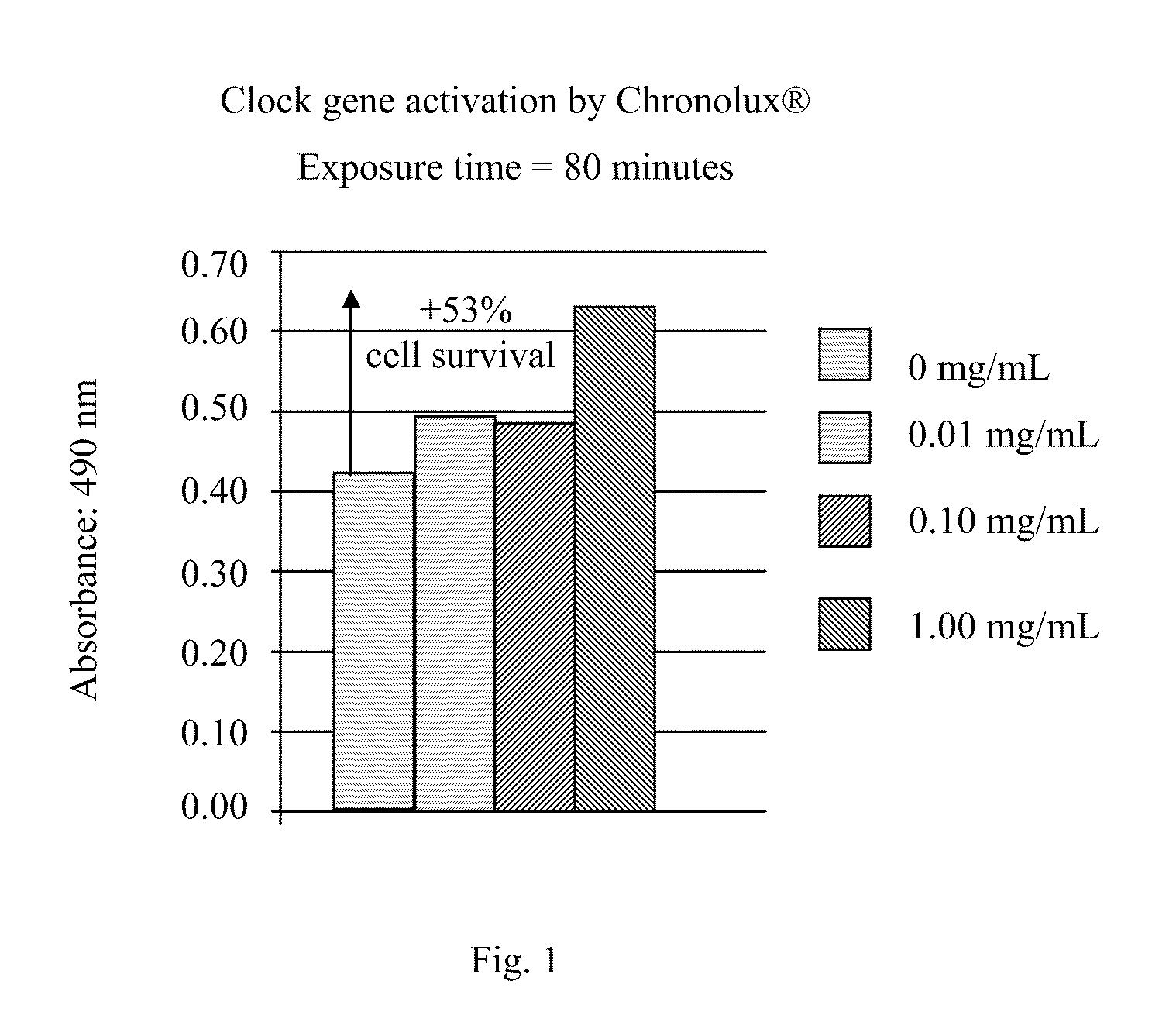Method and compositions for treating skin