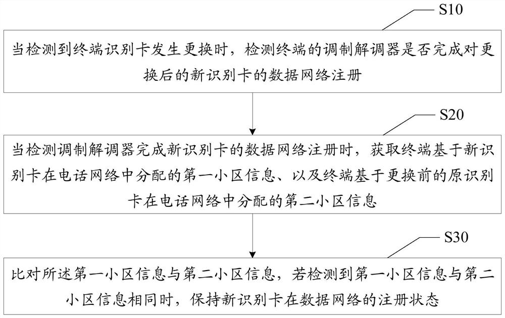 Terminal network registration method, device and computer-readable storage medium