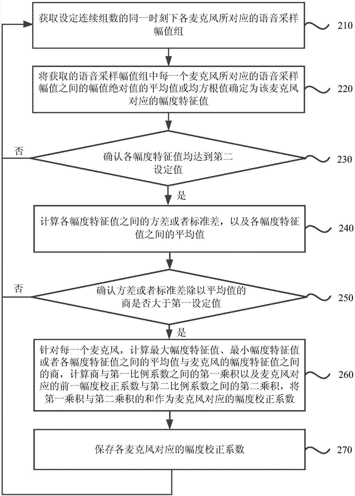 Correction method and device for array microphone, equipment and storage medium