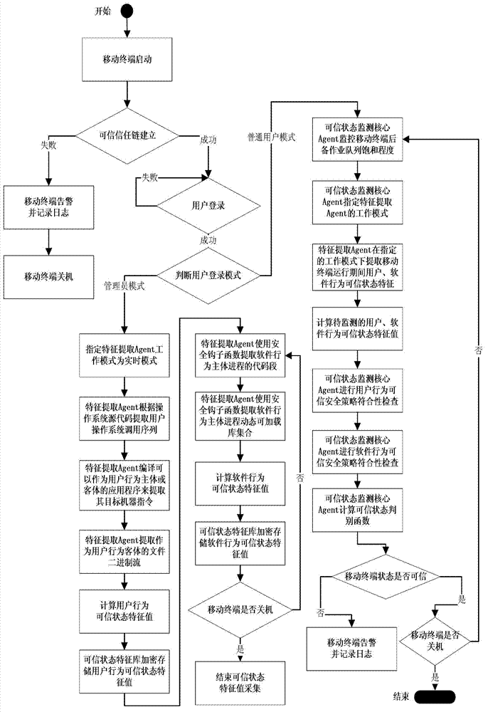 Credible Agent based MT (Mobile Terminal) credible state monitoring method