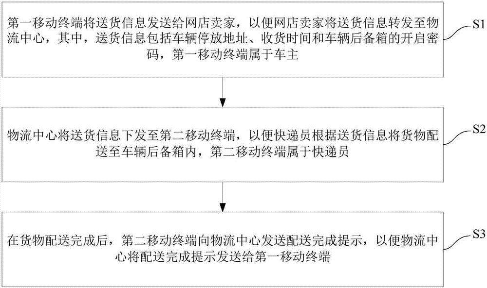 Vehicle-based express receiving method, trunk automatic receiving device and vehicle