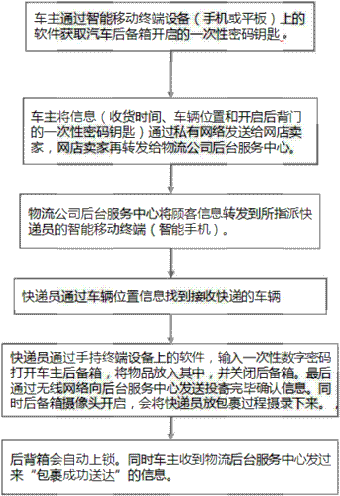 Vehicle-based express receiving method, trunk automatic receiving device and vehicle