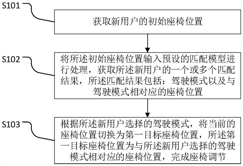 Driving seat automatic adjusting method and system, medium and electronic terminal