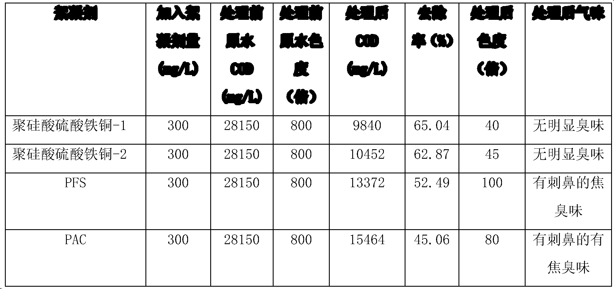 Polysilicate ferro-copper sulfate composite with wastewater deodorizing and flocculating function and preparation method thereof