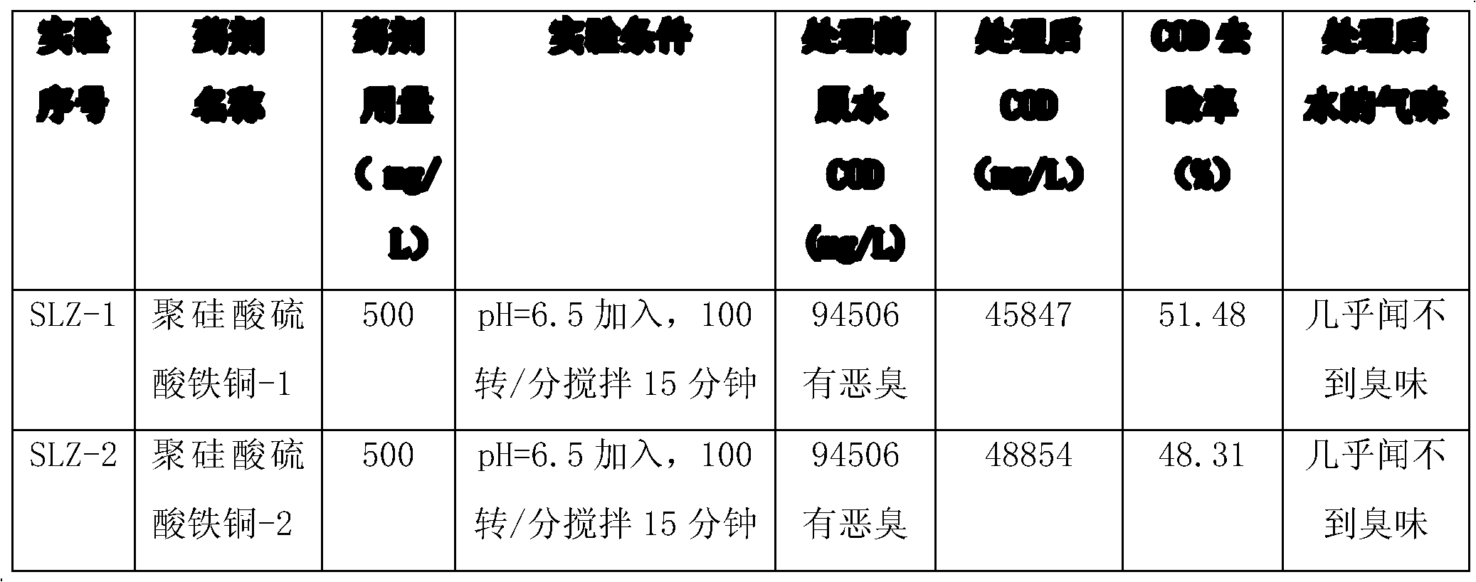 Polysilicate ferro-copper sulfate composite with wastewater deodorizing and flocculating function and preparation method thereof