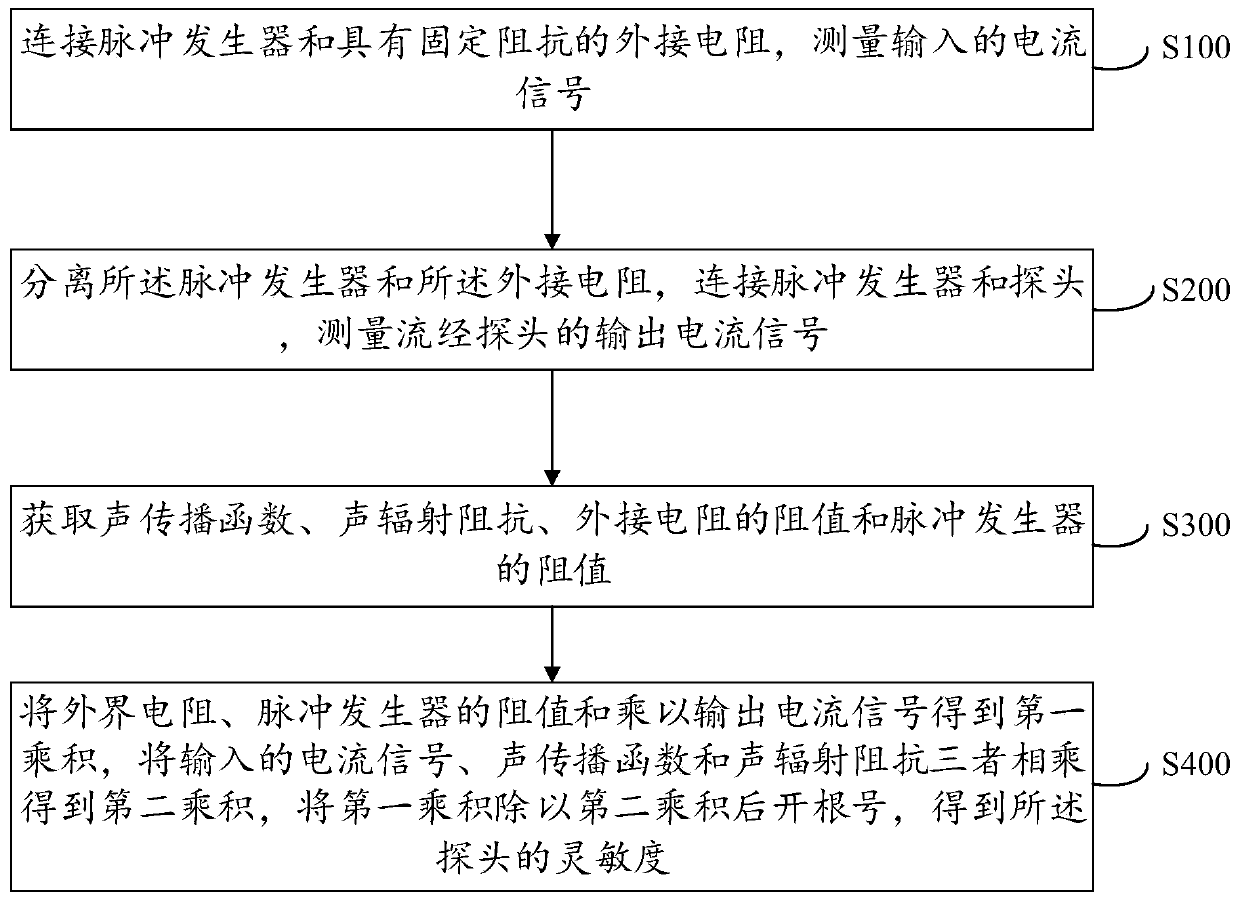 Method and device for calibrating ultrasonic water-immersed piezoelectric probe