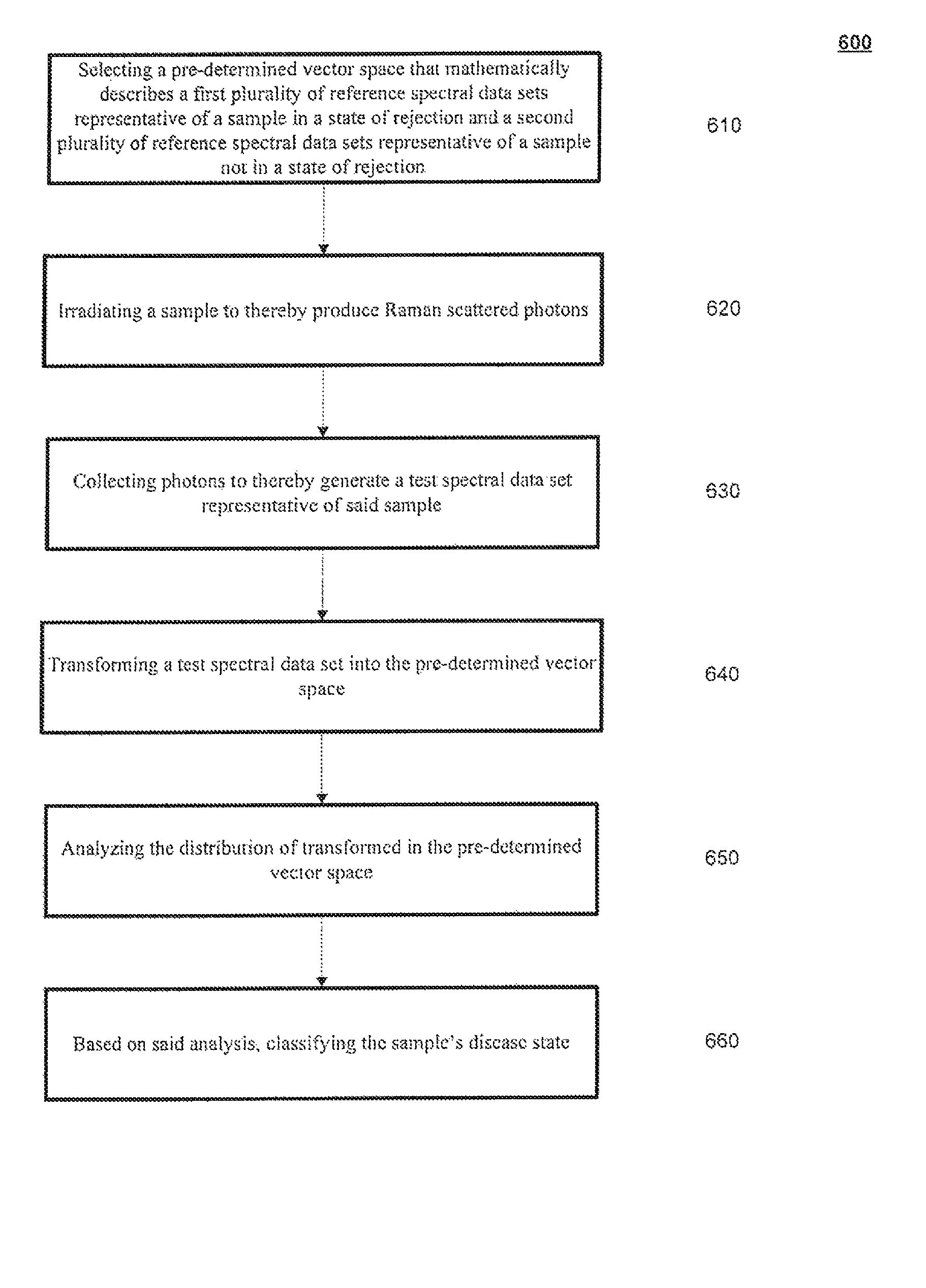 Raman characterization of transplant tissue