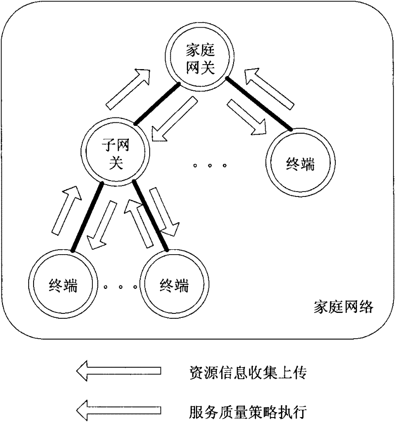 Dynamic service quality strategy method and system of home network