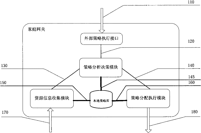 Dynamic service quality strategy method and system of home network