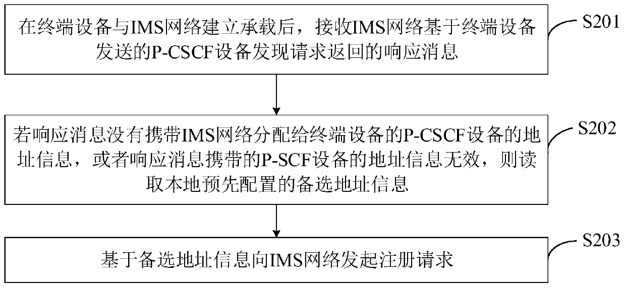 IMS network registration method and related device