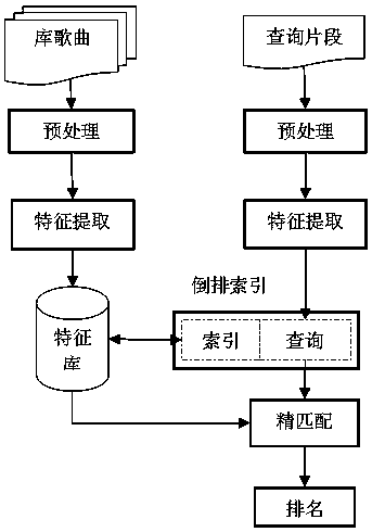 Music Retrieval System Based on Audio Fingerprint Features