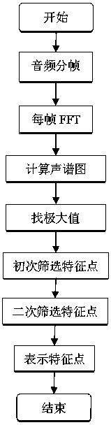 Music Retrieval System Based on Audio Fingerprint Features