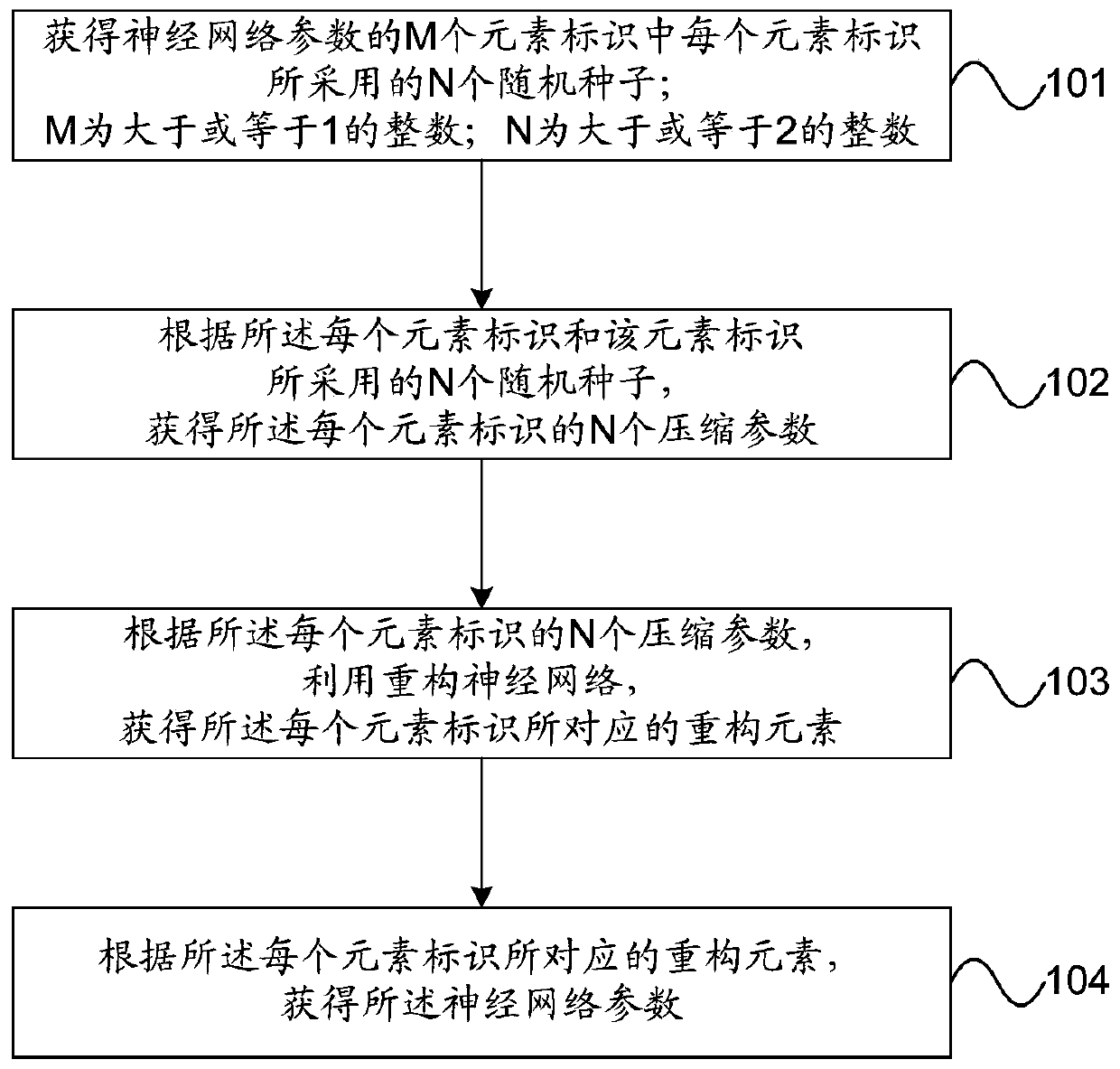 Artificial intelligence-based neural network network parameter processing method and device