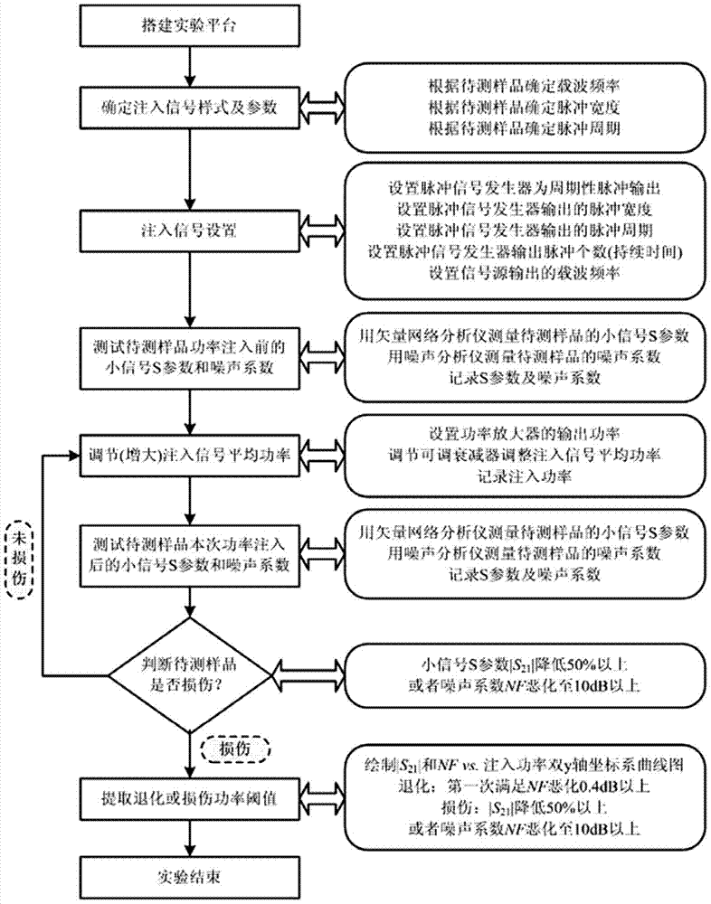 A method for measuring the degradation power threshold and damage power threshold of low noise amplifier