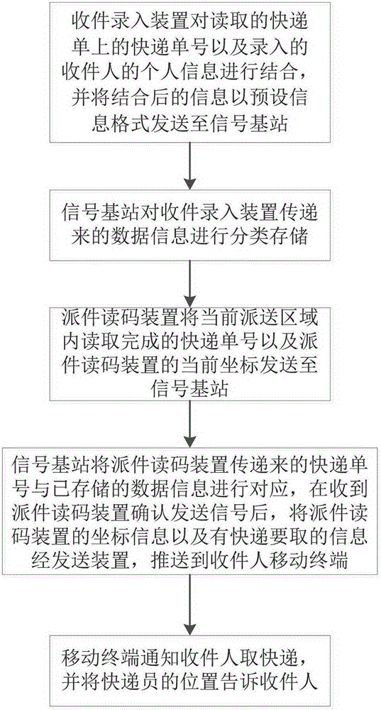 Package delivery system and method