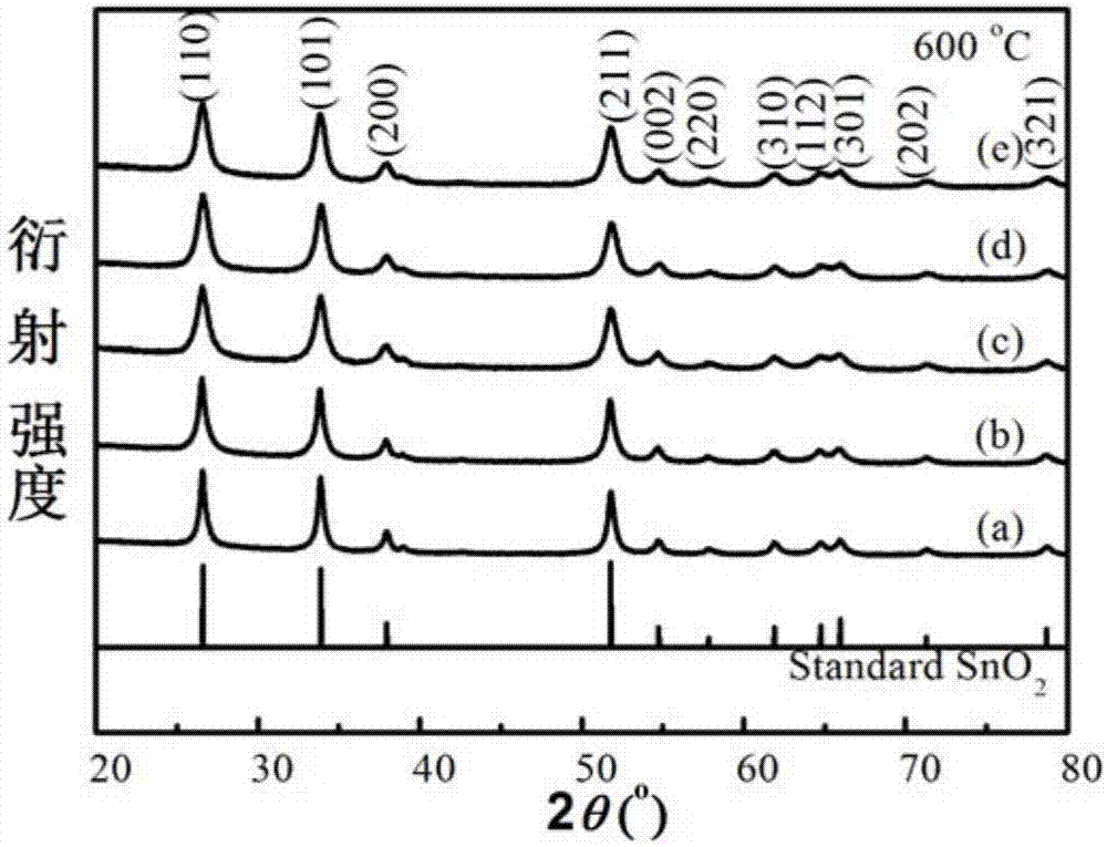 Preparation method of particle size controllable tin dioxide nano-powder