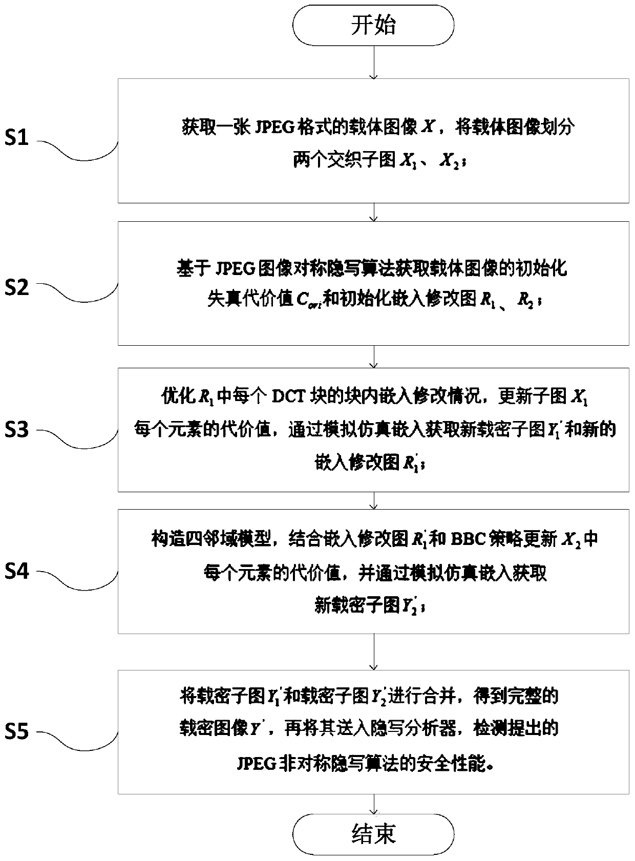 JPEG asymmetric digital image steganography method