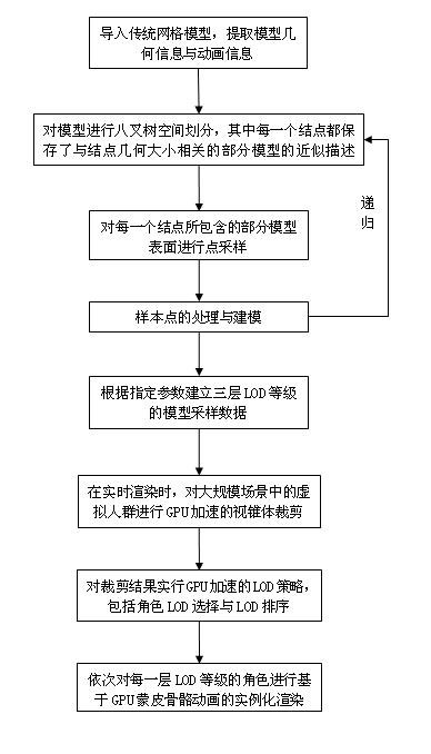 Large-scale virtual crowd real-time rendering method