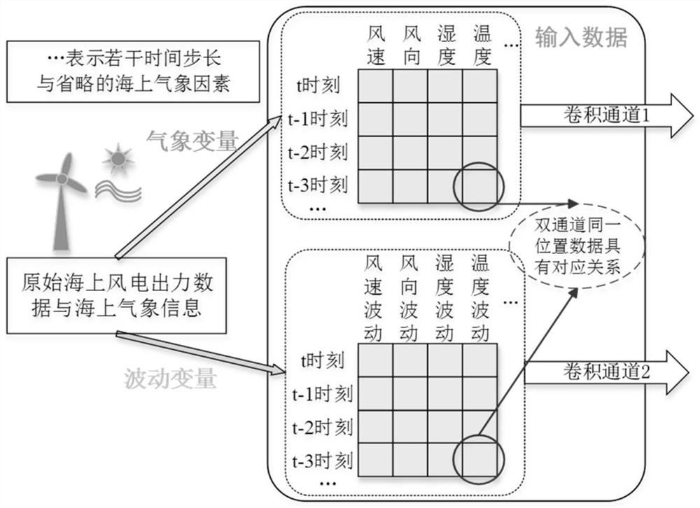 Ultra-short-term wind power prediction method for offshore wind farms considering output fluctuation process