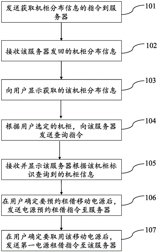 Portable power source appointed leasing method as well as terminal device and server thereof