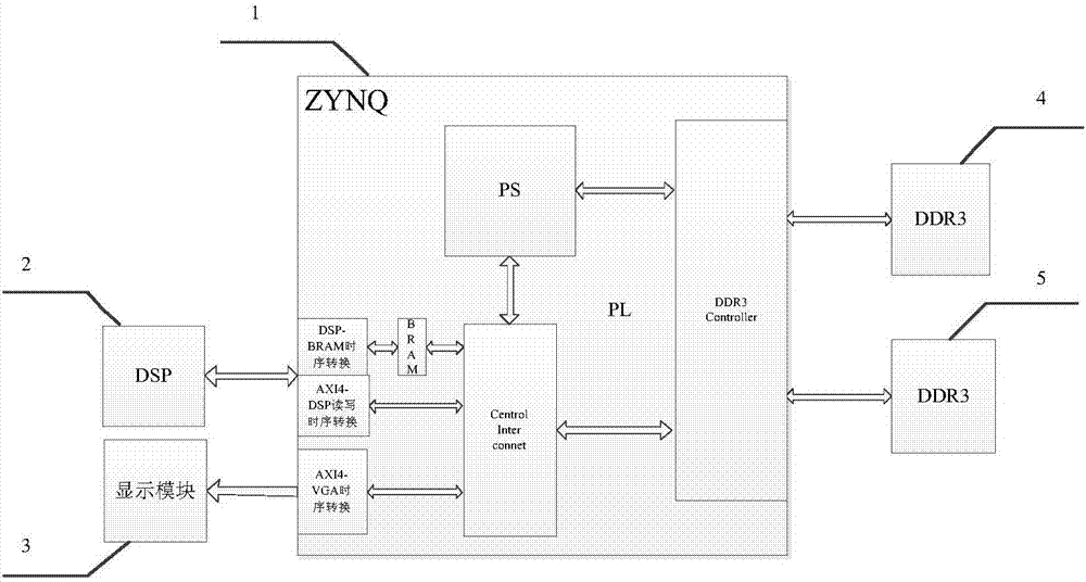 Radar image display acceleration system based on ZYNQ