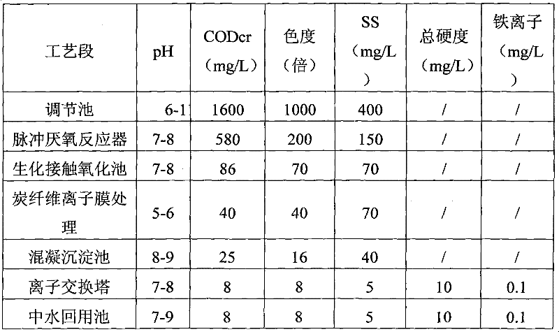 Method for treating printing and dyeing wastewater