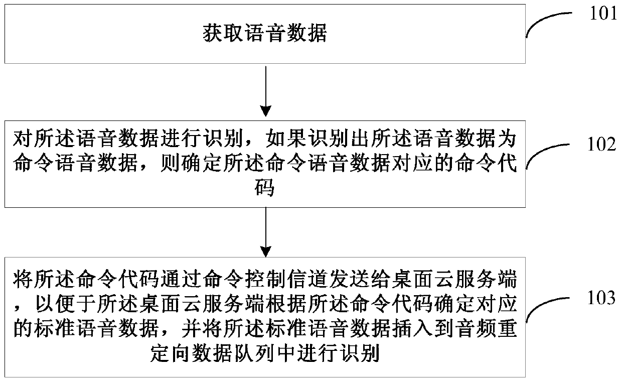 A voice data recognition method and device