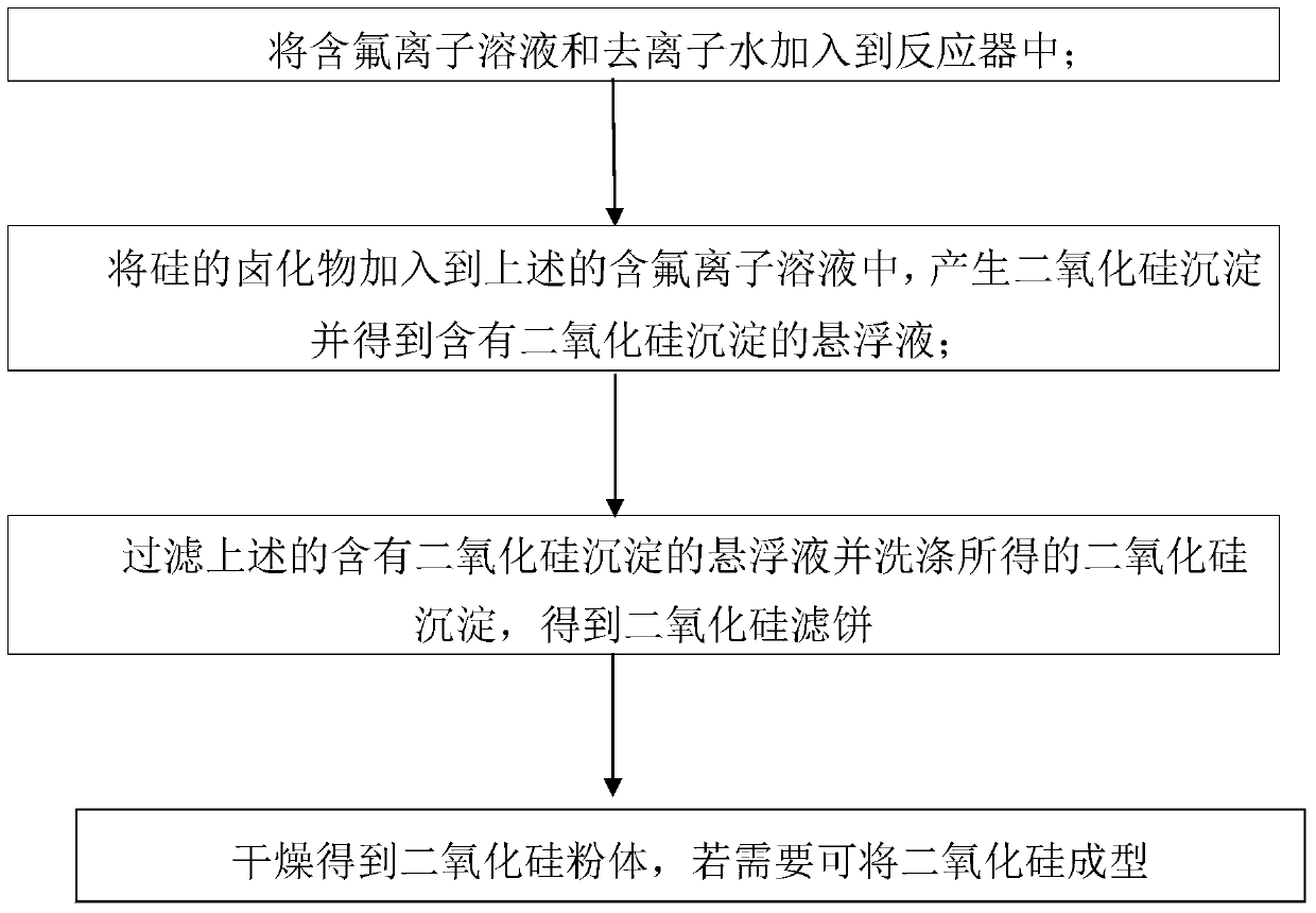 Preparation method of silica powder and silica powder