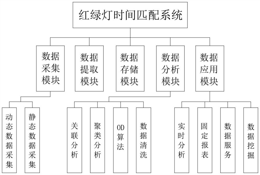 Traffic light time matching system based on big data algorithm