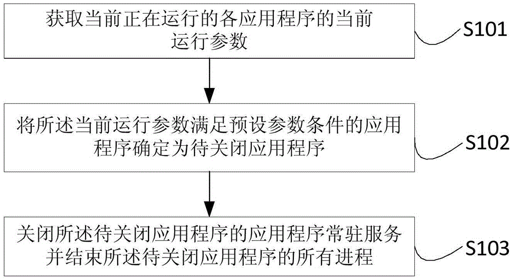 Application program closing method and device as well as electronic equipment