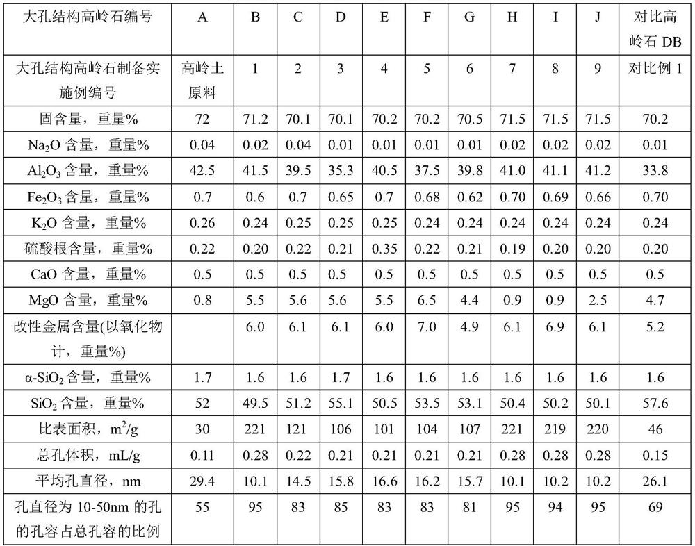 A kind of macroporous kaolinite and its preparation and application