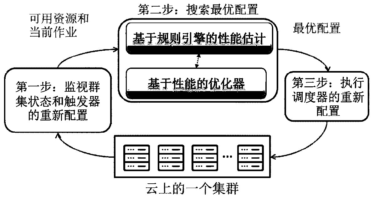 Adaptive configuration method for short-time variable big data job cluster scheduling
