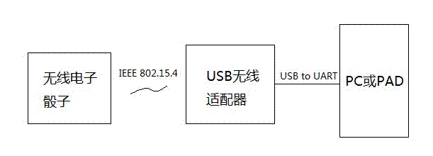 Method for realizing wireless electronic dice game system