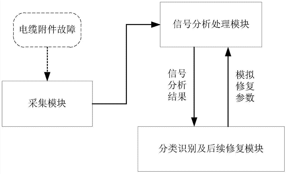 Fault analysis detection method for cable accessory