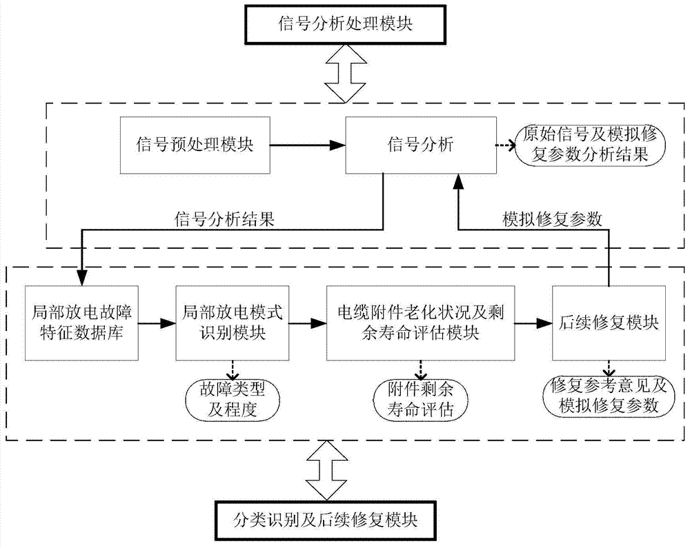 Fault analysis detection method for cable accessory