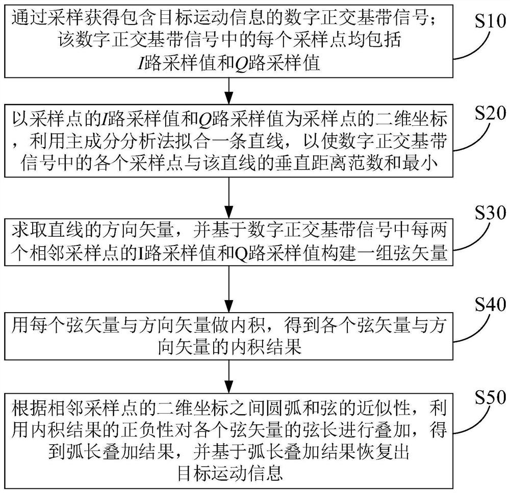 A non-contact motion information demodulation method based on arc-string approximation principle