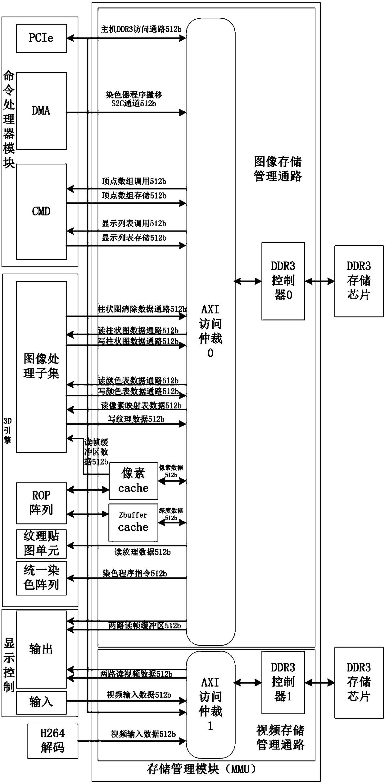 A GPU 3D Engine On-Chip Storage Hierarchy for Unified Dyeing Architecture