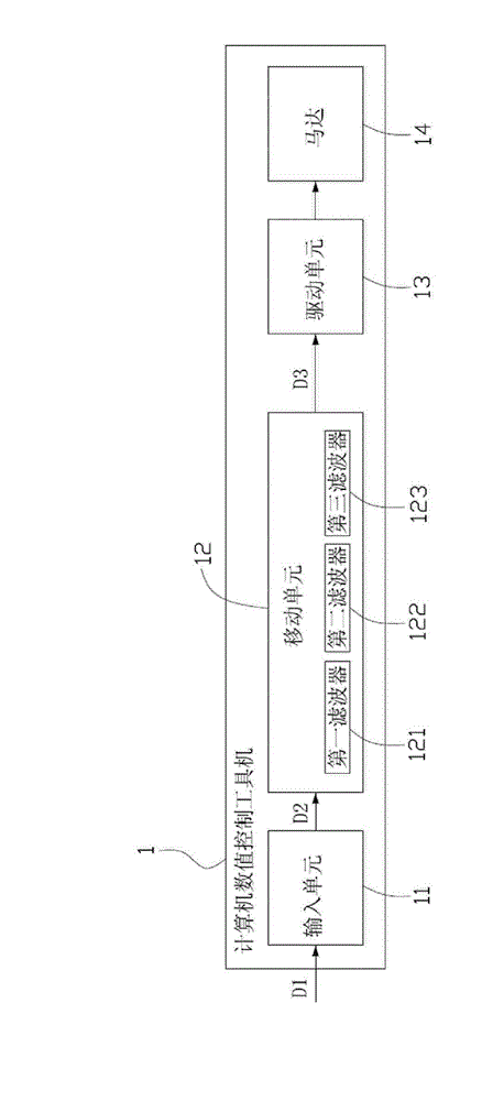 Computerized numerical control machine tool and acceleration-deceleration method thereof