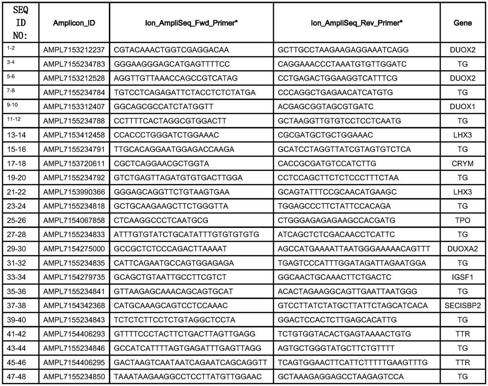 Marker of pathogenic gene of hereditary thyroid dysfunction disease and detection kit thereof