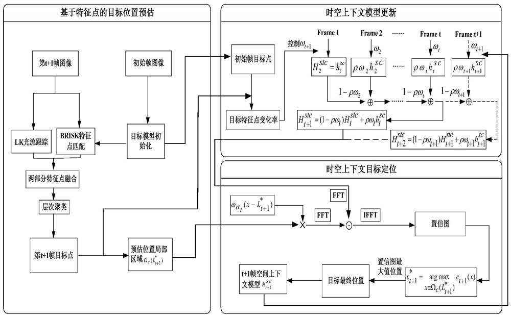 A spatio-temporal context target tracking method based on levy points