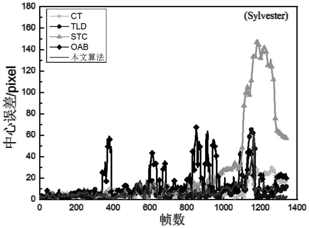 A spatio-temporal context target tracking method based on levy points