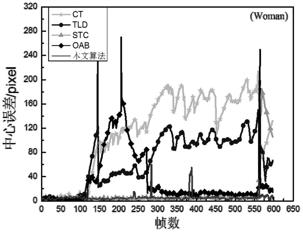 A spatio-temporal context target tracking method based on levy points