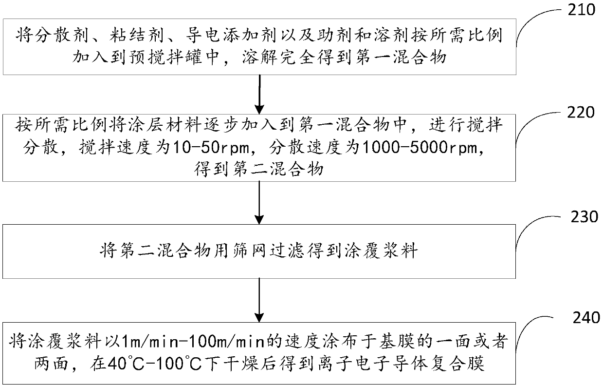 Ionic-electronic conductor composite film and preparation method thereof and lithium battery