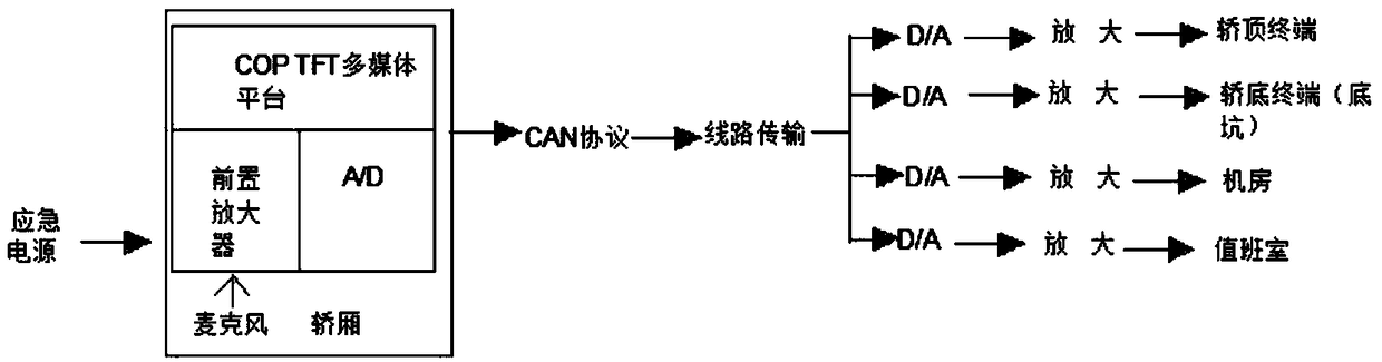 An elevator emergency system