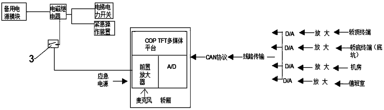 An elevator emergency system