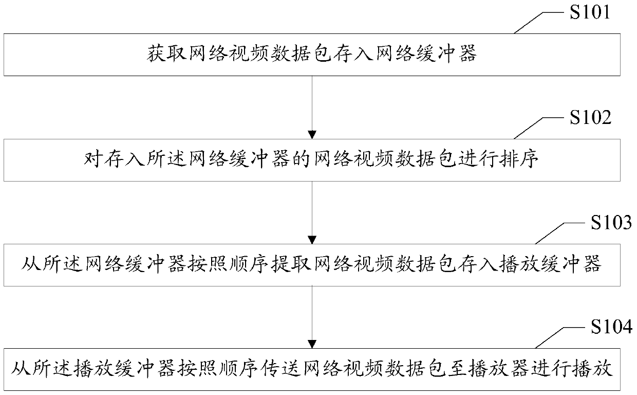 Network video live broadcast method and system