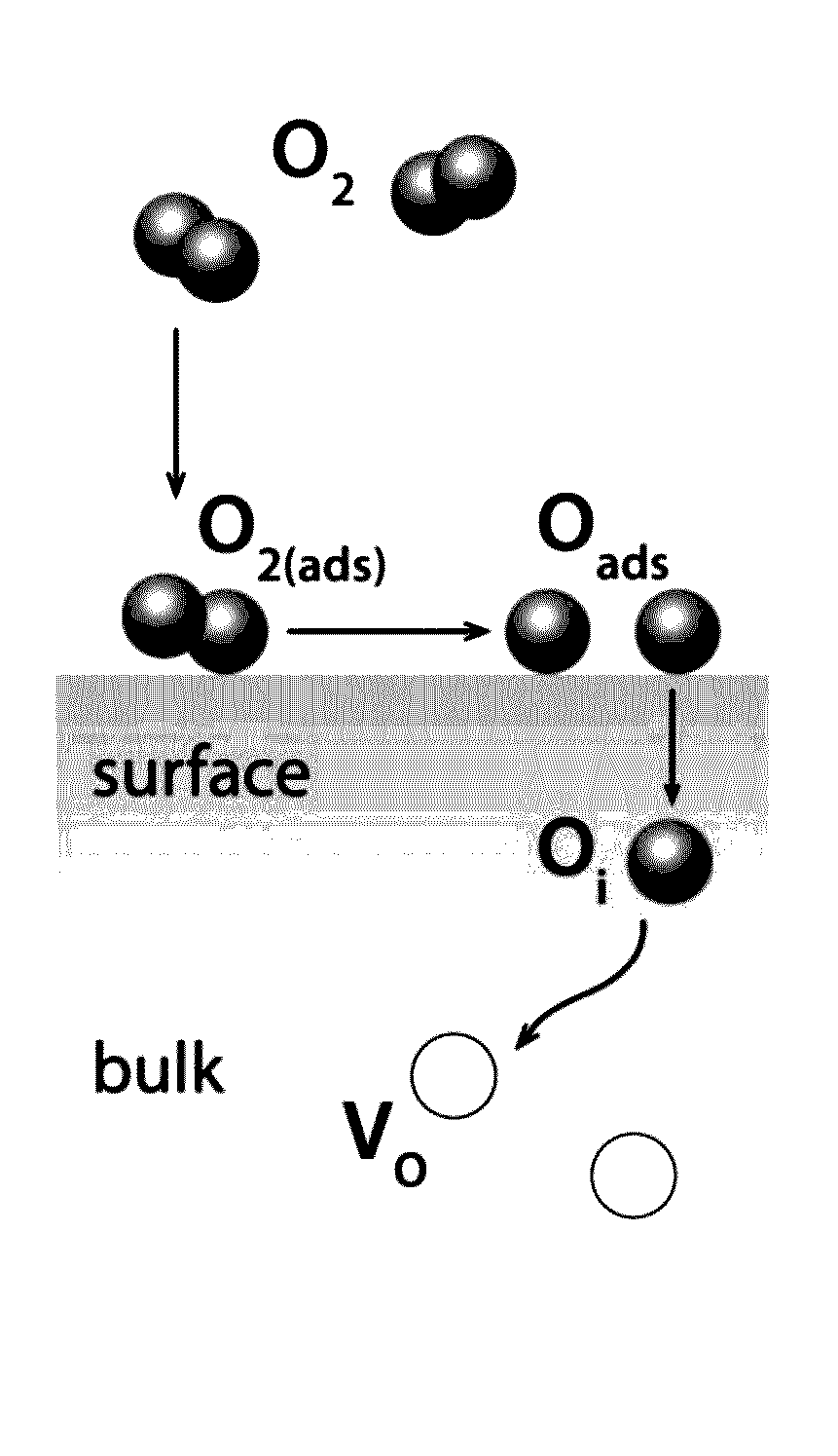 Composition comprising an engineered defect concentration