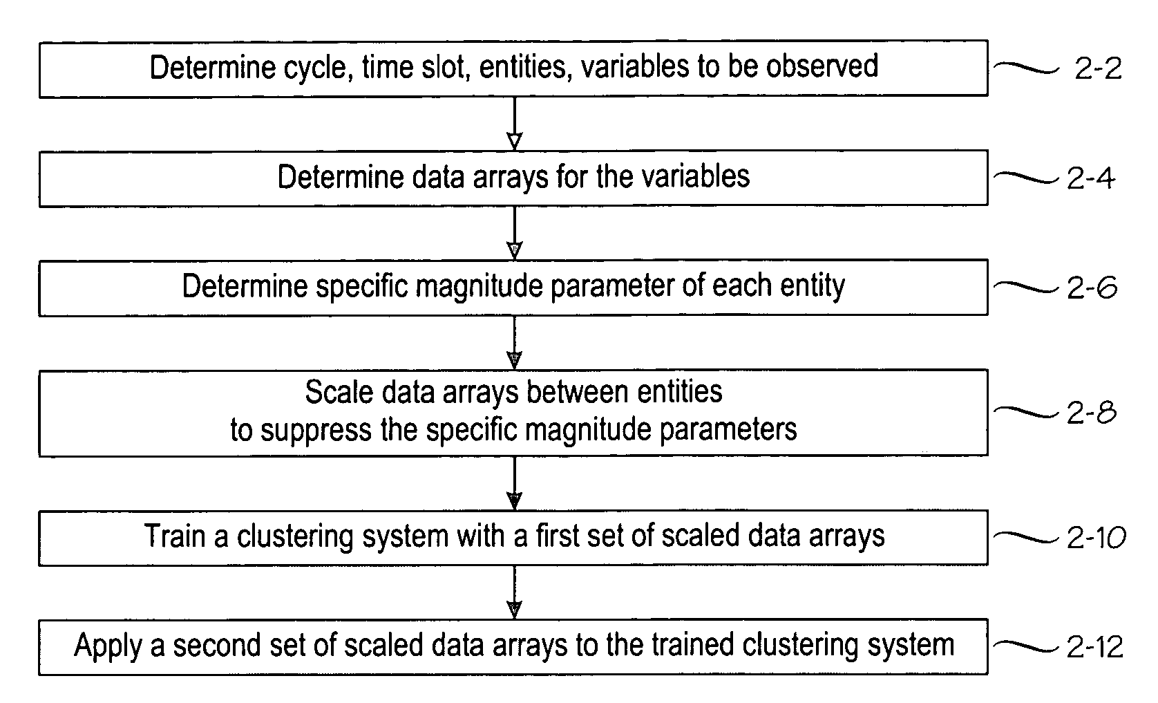 Clustering technique for cyclic phenomena